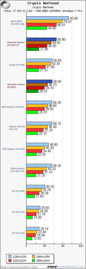 Crysis Warhead VisionTek Radeon HD 6870 Review Page 11